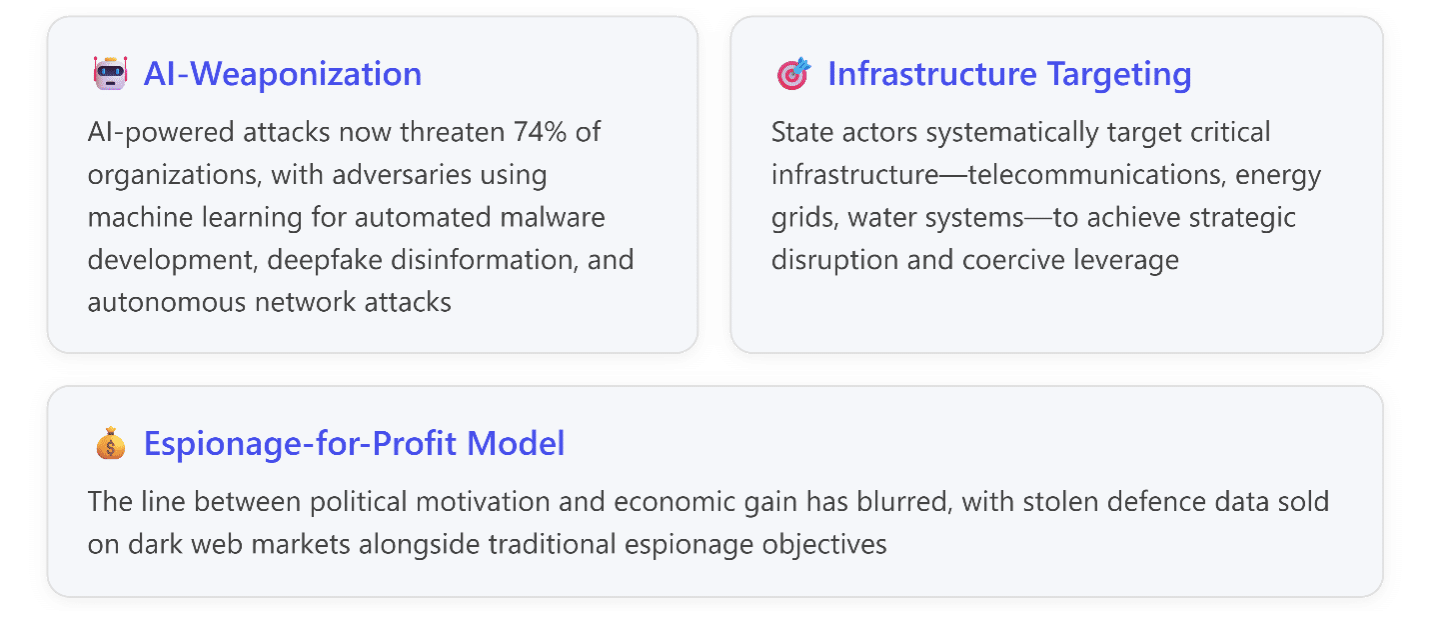 Key trends reshaping the cyber warefare landscape