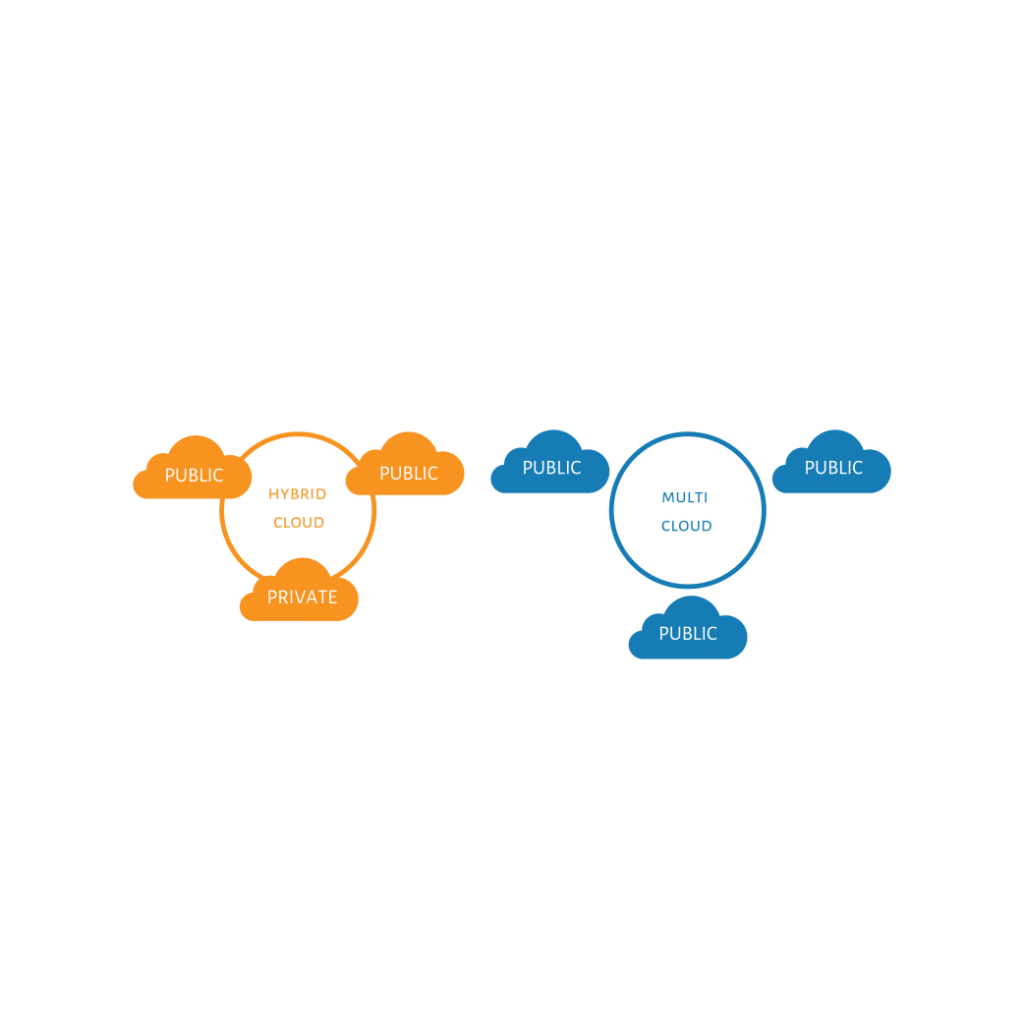 Multi-cloud vs Hybrid Cloud